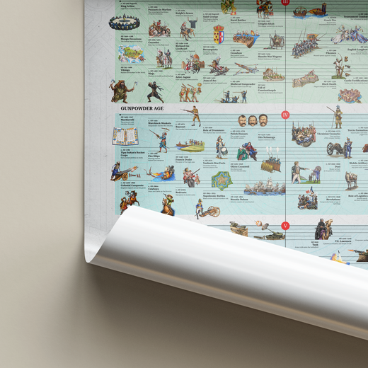 Timeline Of Inventions: Poster